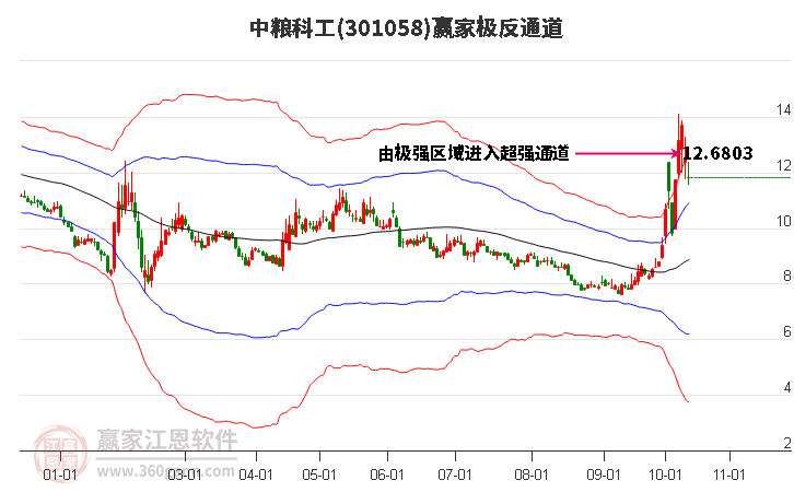 301058中粮科工赢家极反通道工具