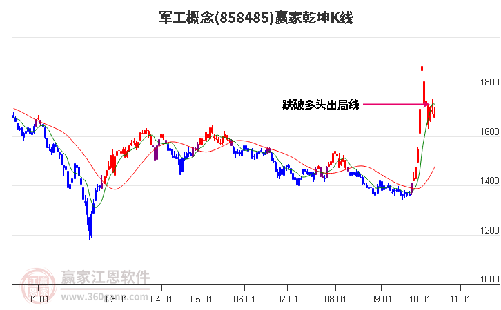 858485军工赢家乾坤K线工具