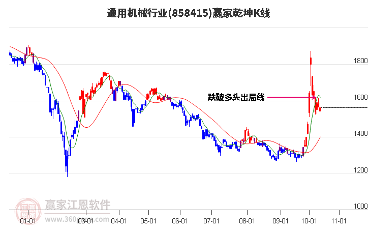 858415通用机械赢家乾坤K线工具