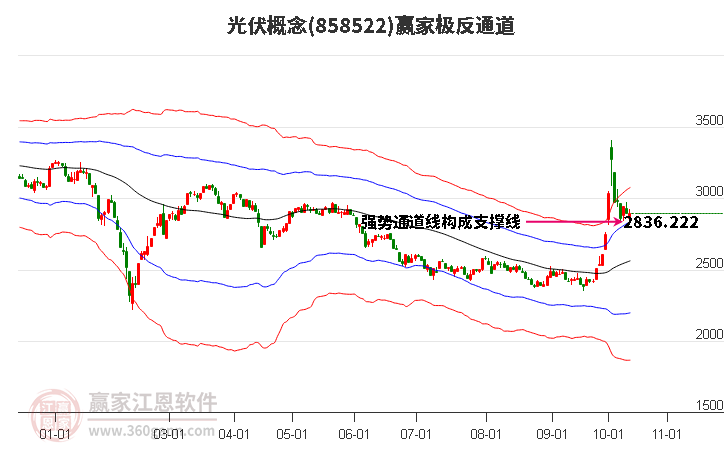 858522光伏赢家极反通道工具