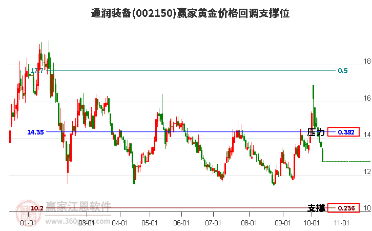 002150通润装备黄金价格回调支撑位工具