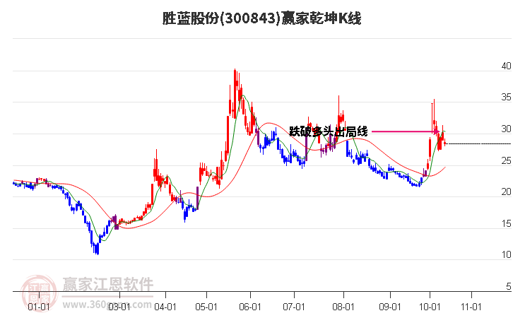 300843胜蓝股份赢家乾坤K线工具