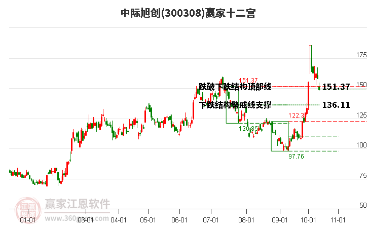 300308中际旭创赢家十二宫工具