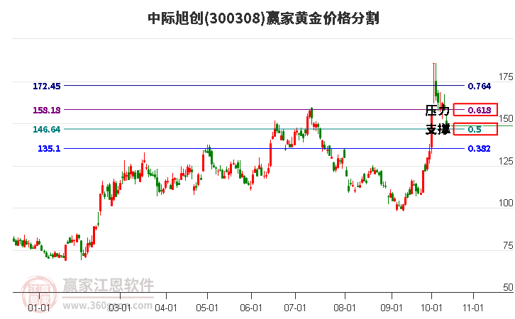 300308中际旭创黄金价格分割工具