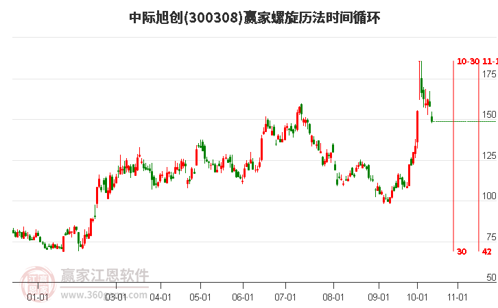 300308中际旭创螺旋历法时间循环工具