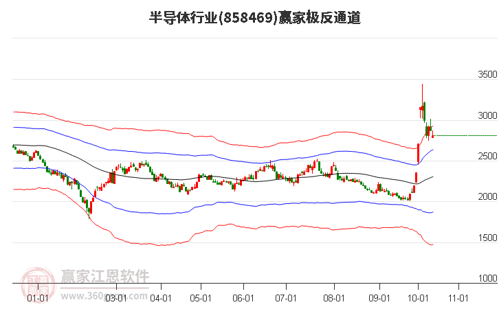 858469半导体赢家极反通道工具