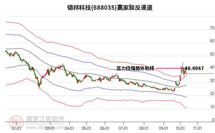 688035德邦科技赢家极反通道工具