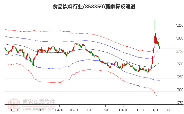 858350食品饮料赢家极反通道工具