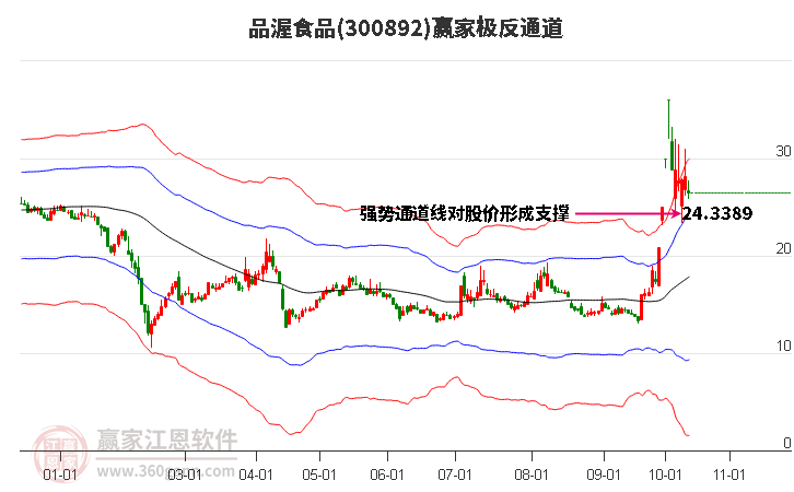 300892品渥食品赢家极反通道工具