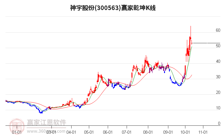 300563神宇股份赢家乾坤K线工具