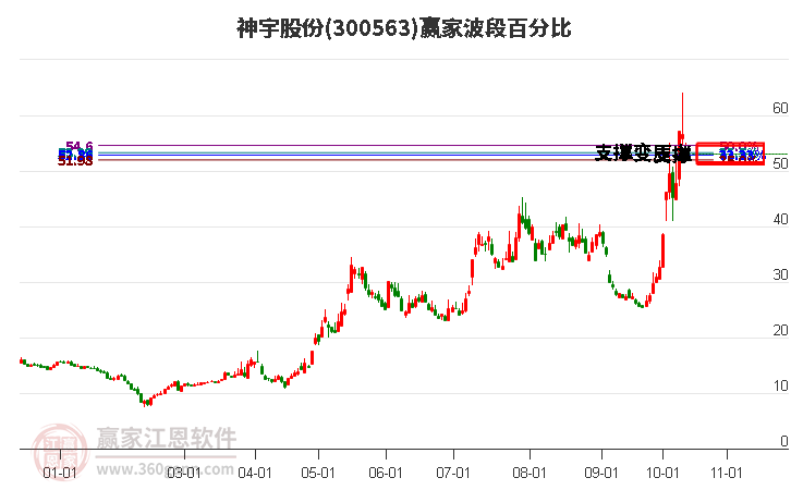 300563神宇股份波段百分比工具