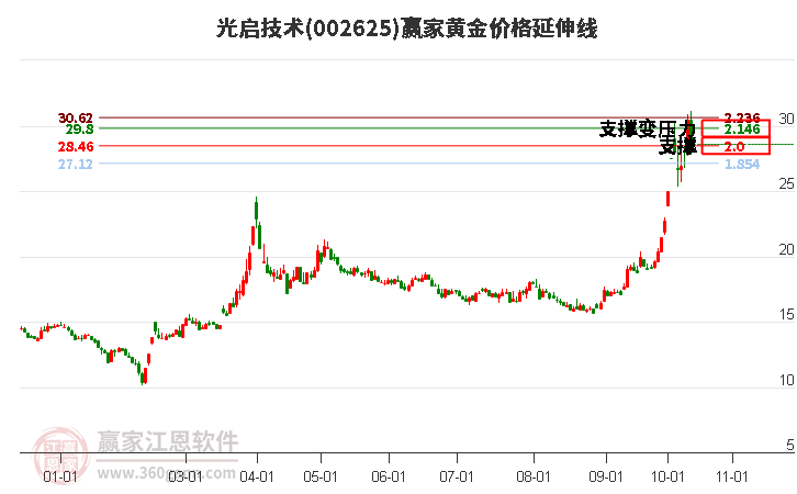 002625光启技术黄金价格延伸线工具