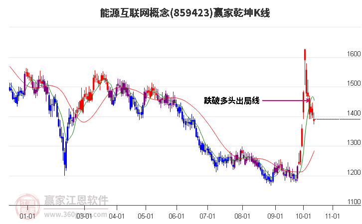 859423能源互联网赢家乾坤K线工具