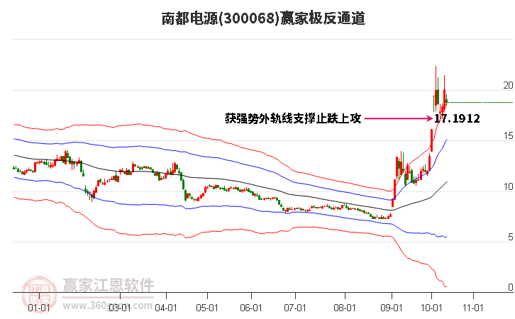 300068南都电源赢家极反通道工具