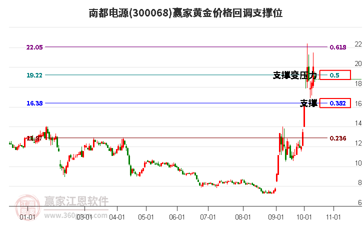 300068南都电源黄金价格回调支撑位工具