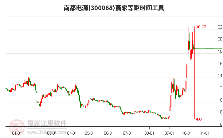 300068南都电源等距时间周期线工具