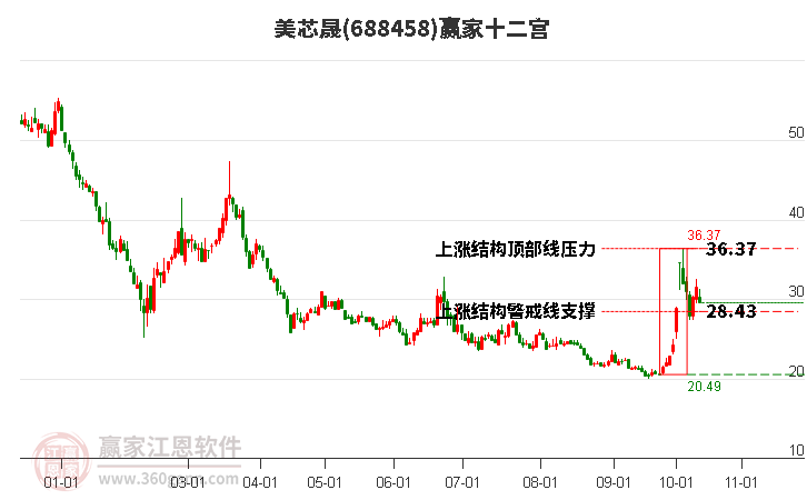 688458美芯晟贏家十二宮工具