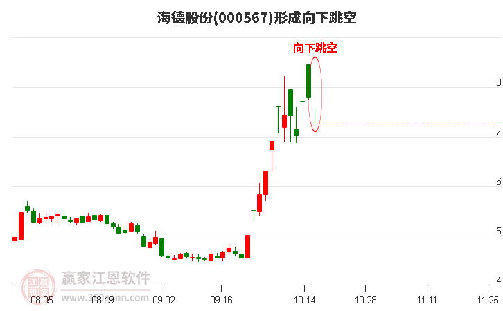 海德股份(000567)形成向下跳空形态