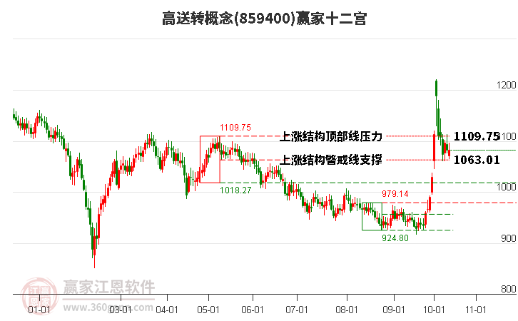 859400高送转赢家十二宫工具