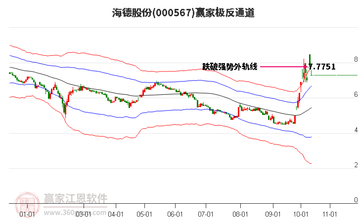 000567海德股份赢家极反通道工具