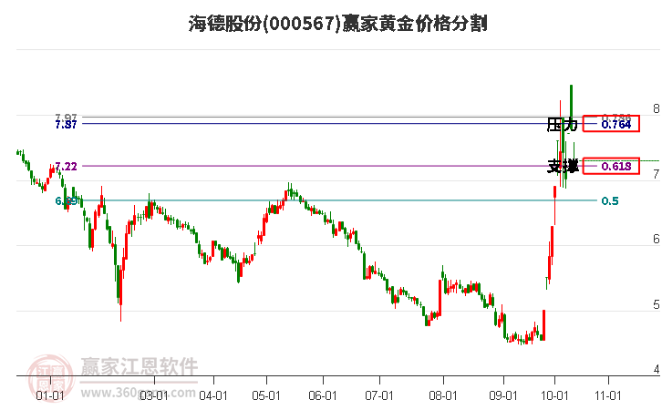 000567海德股份黄金价格分割工具