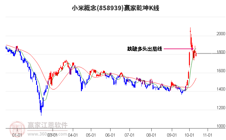 858939小米赢家乾坤K线工具