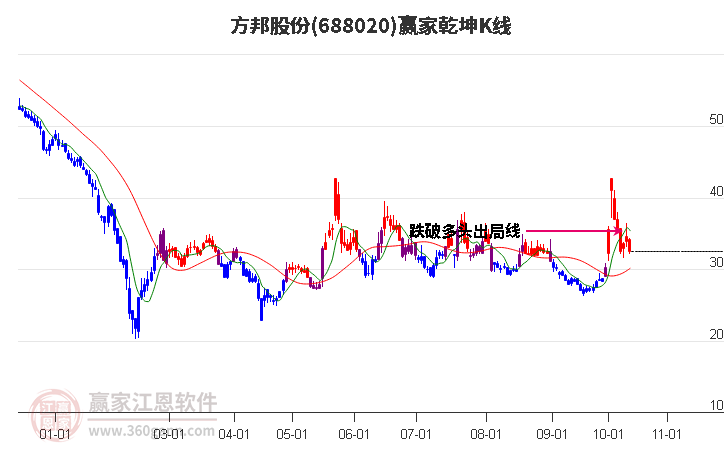 688020方邦股份赢家乾坤K线工具