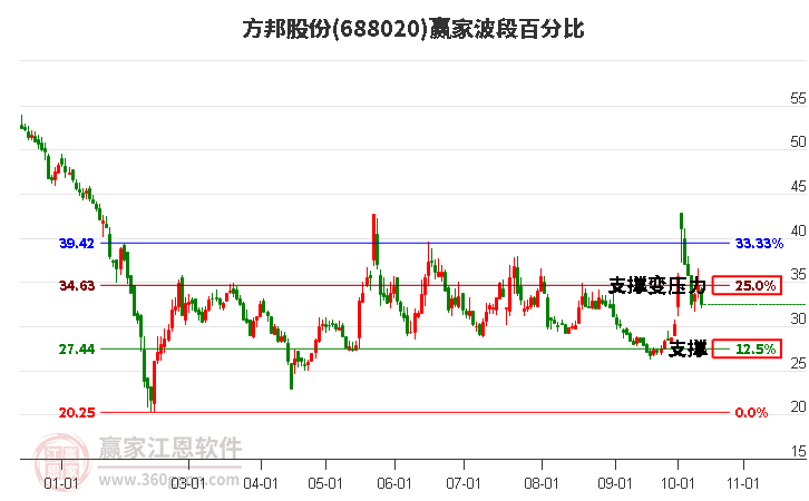 688020方邦股份波段百分比工具