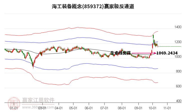 859372海工装备赢家极反通道工具