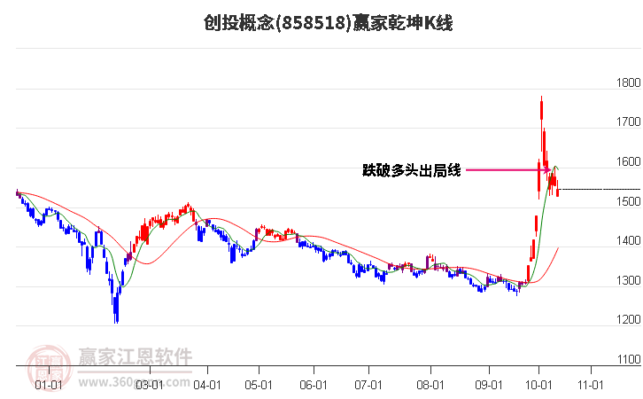 858518创投赢家乾坤K线工具