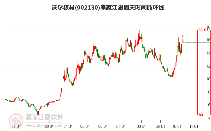 002130沃尔核材赢家江恩周天时间循环线工具