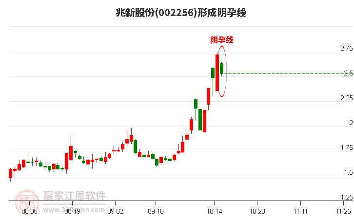 兆新股份形成陰孕線形態(tài)