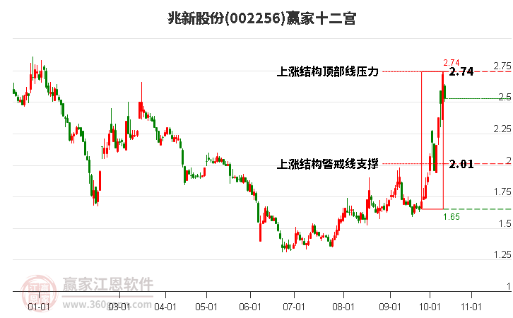 002256兆新股份贏家十二宮工具