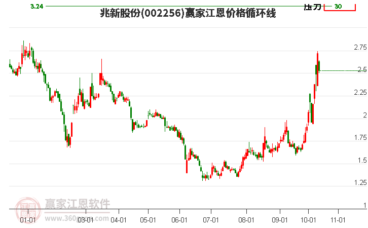 002256兆新股份江恩價格循環(huán)線工具