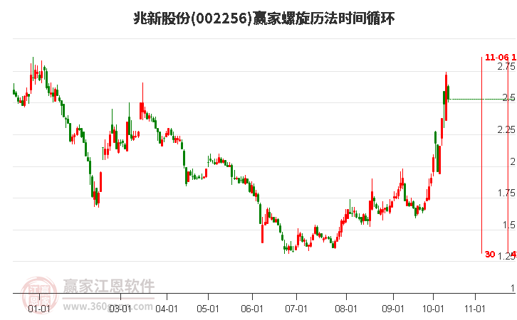 002256兆新股份螺旋歷法時間循環(huán)工具