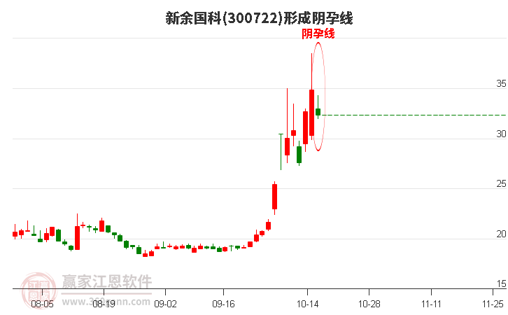 新余国科形成阴孕线形态