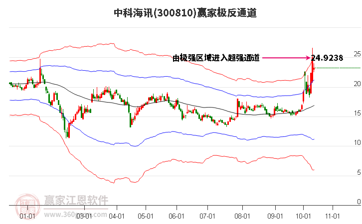 300810中科海讯赢家极反通道工具