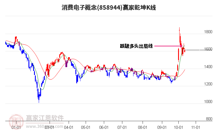 858944消费电子赢家乾坤K线工具