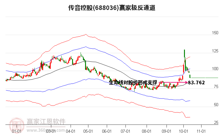 688036传音控股赢家极反通道工具