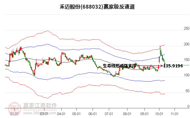 688032禾迈股份赢家极反通道工具