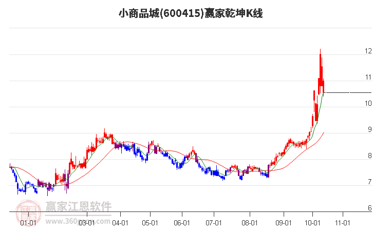 600415小商品城赢家乾坤K线工具