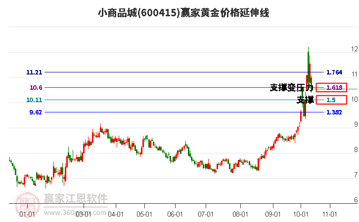 600415小商品城黄金价格延伸线工具