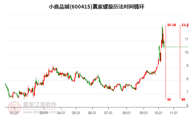 600415小商品城螺旋历法时间循环工具