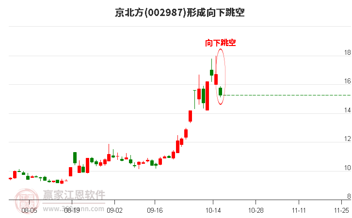 京北方(002987)形成向下跳空形态