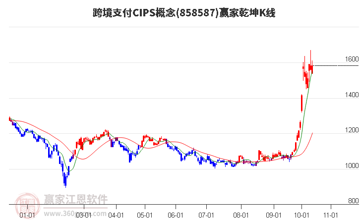 858587跨境支付CIPS赢家乾坤K线工具