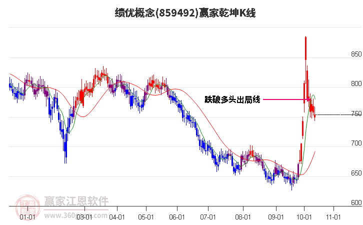 859492绩优赢家乾坤K线工具