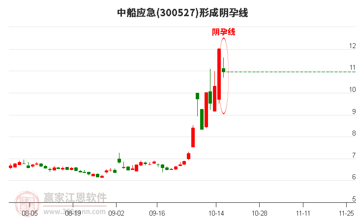 中船应急形成阴孕线形态