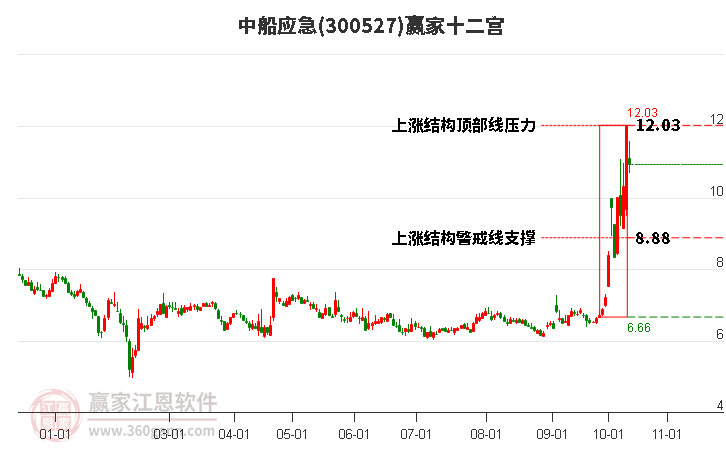 300527中船应急赢家十二宫工具