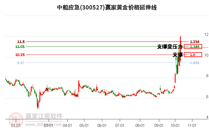 300527中船应急黄金价格延伸线工具