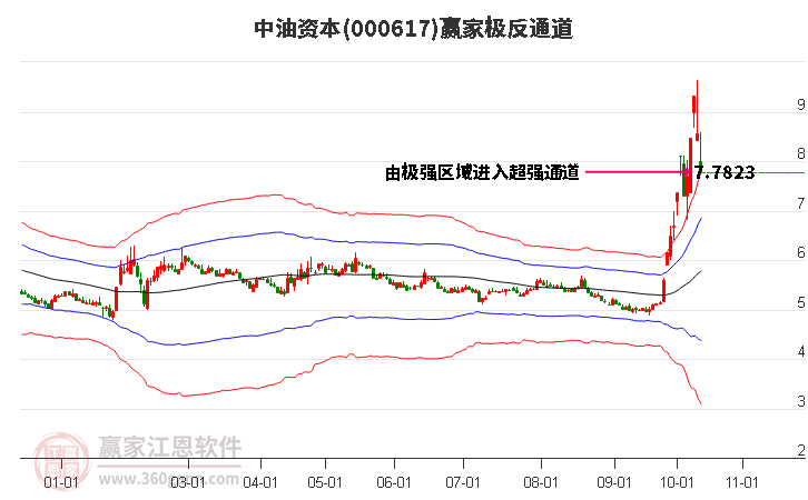 000617中油资本赢家极反通道工具